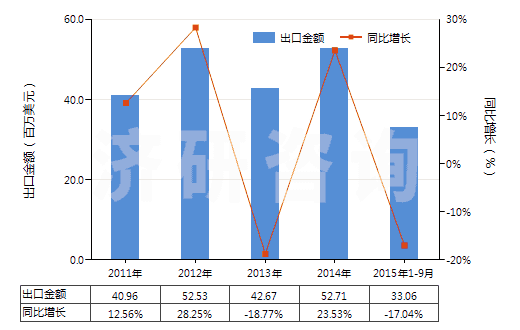 2011-2015年9月中國(guó)其他六偏磷酸鈉(HS28353919)出口總額及增速統(tǒng)計(jì)